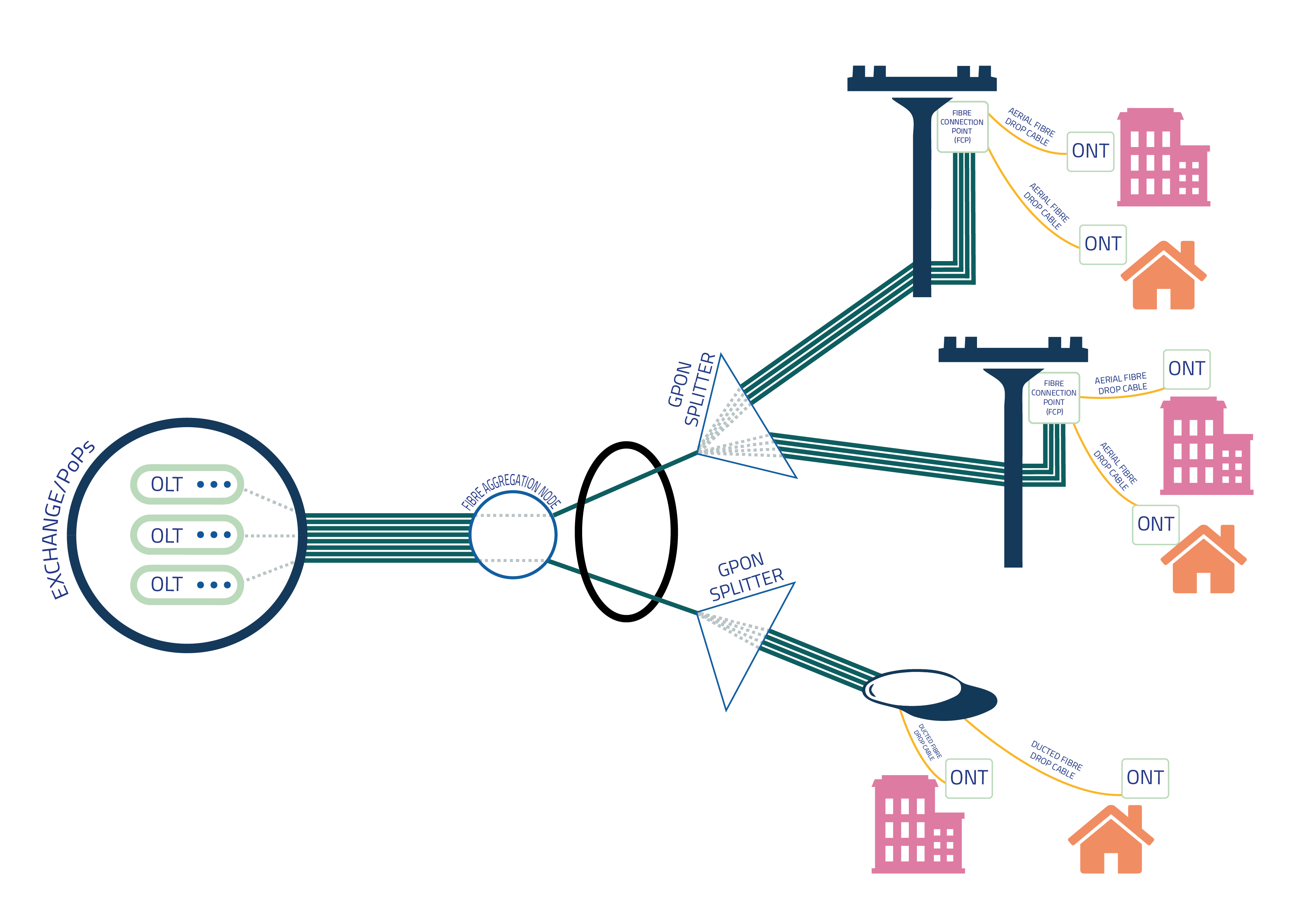 What Is GPON? | Gigabit Passive Optical Network - Giganet