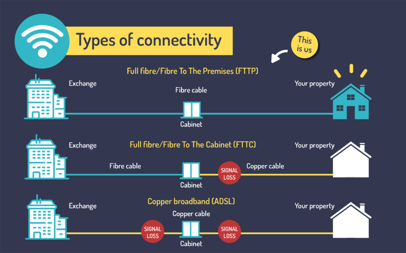 What is full fibre connectivity types Giganet broadband