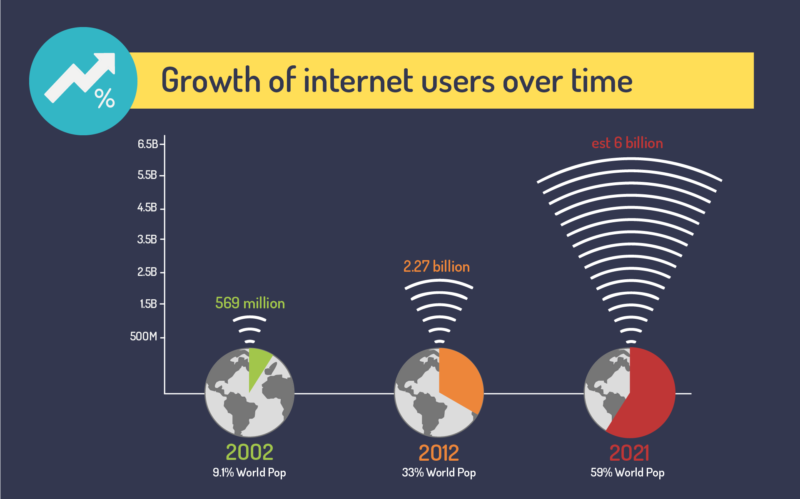 Illustration: Growth or internet users over time