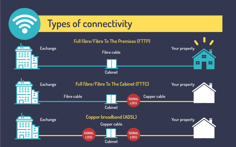 Giganet is full fibre all the way, but many providers don't