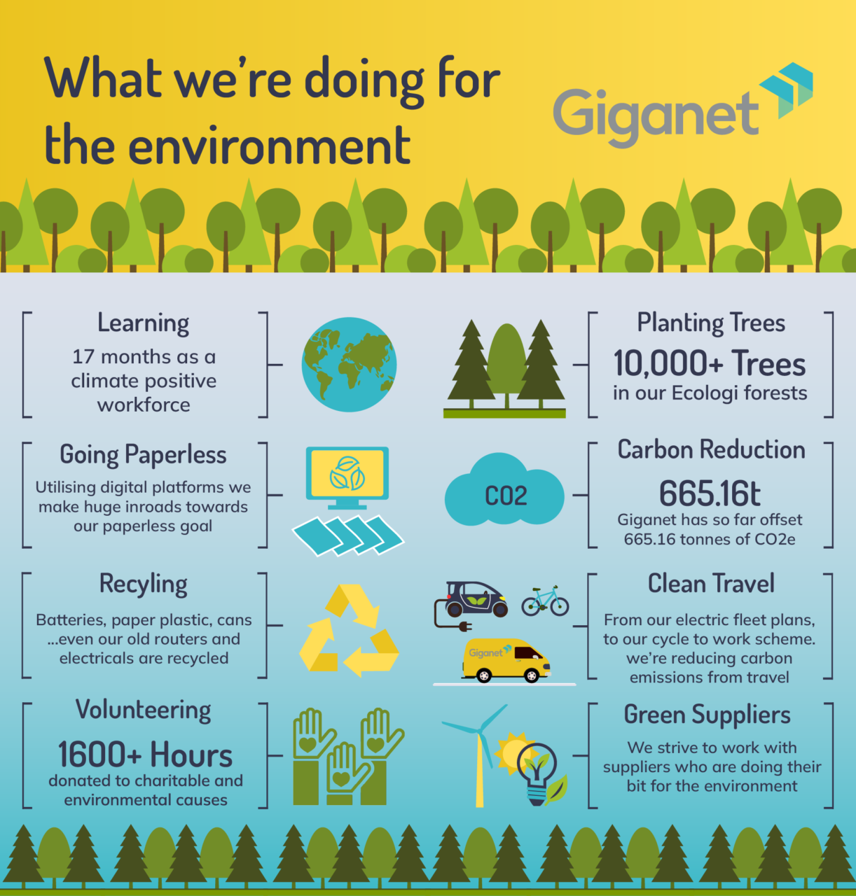 What Giganet is doing for the environment