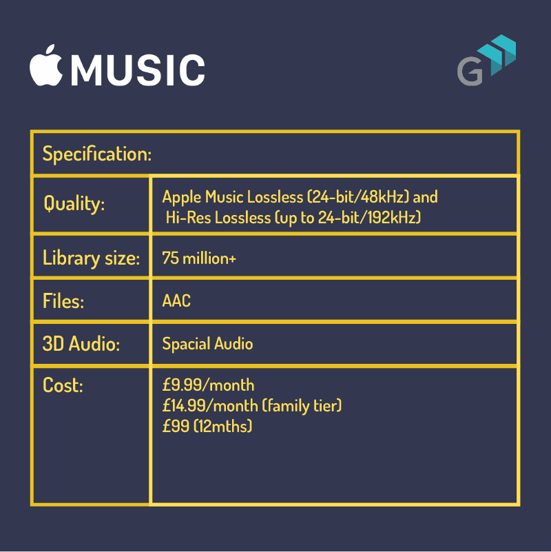 Apple Music Streaming Specifications
