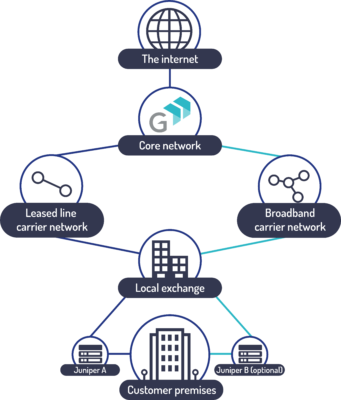 Broadband RO2 Backup Diagram showing how the solution works