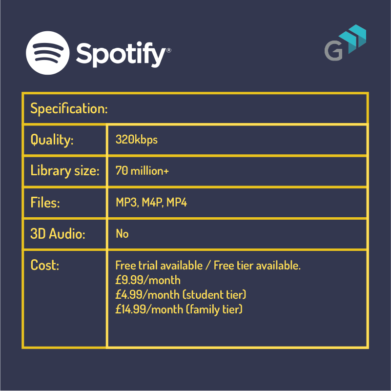 Spotify Music Streaming Specifications