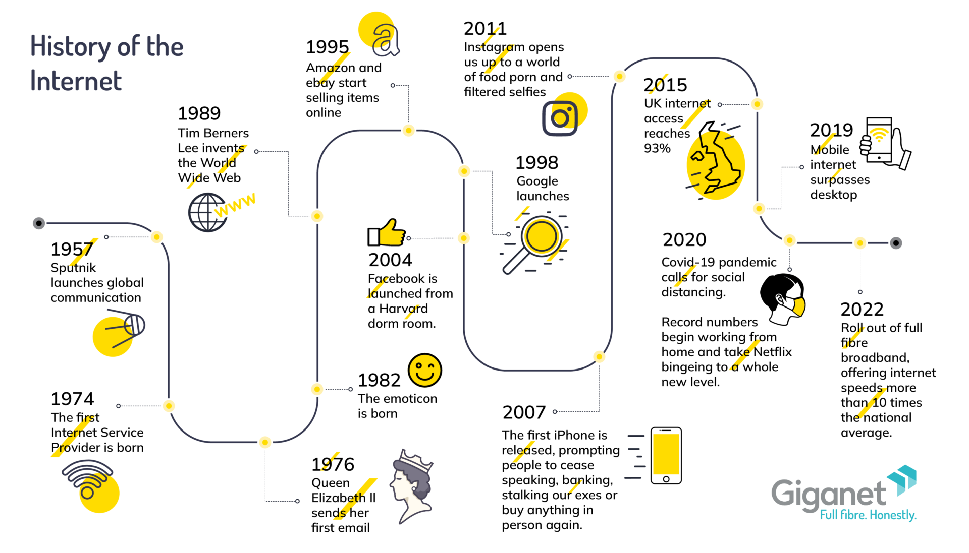 History of the internet