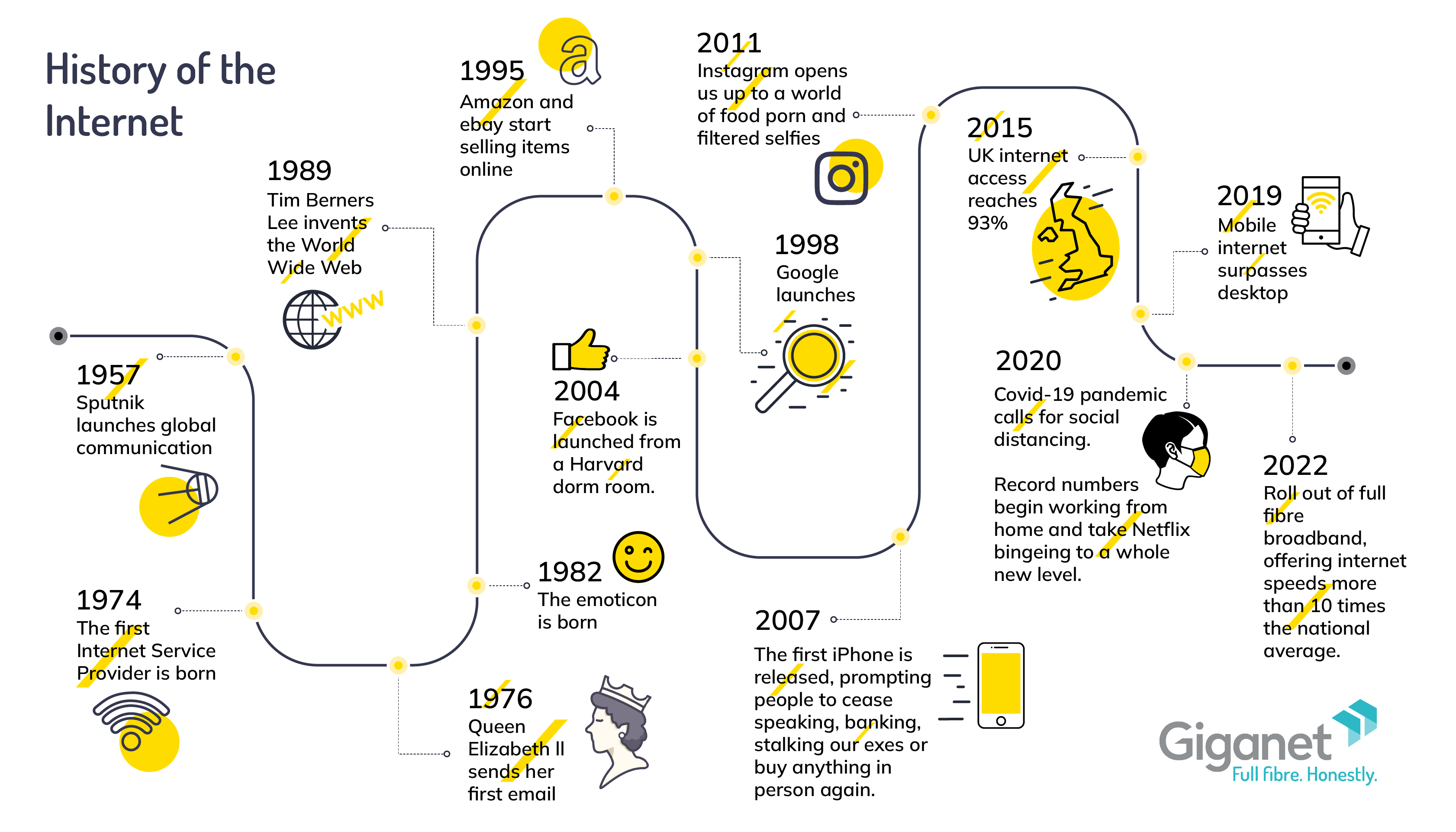 Brief History Of The Internet Giganet