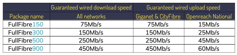 Giganet speed guarantee