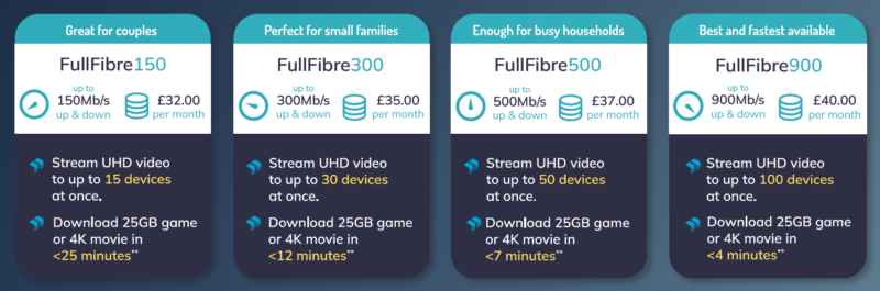 Image showing Giganet's four full fibre packages - FullFibre150, FullFibre300, FullFibre500 and FullFibre900