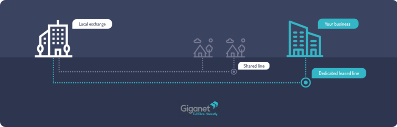 Leased line diagram showing fibre optic cable connecting local exchange and business together.