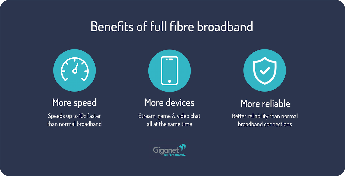 Benefits of full fibre broadband include more speed, more devices and better reliability