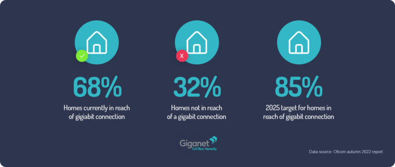 Gigabit capable statistics showing 68% of homes are in reach of a gigabit connection