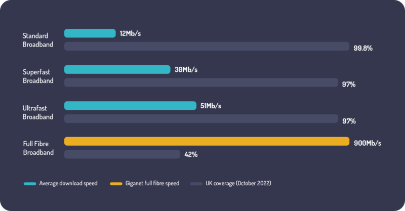 Average download speed and coverage compared between broadband types