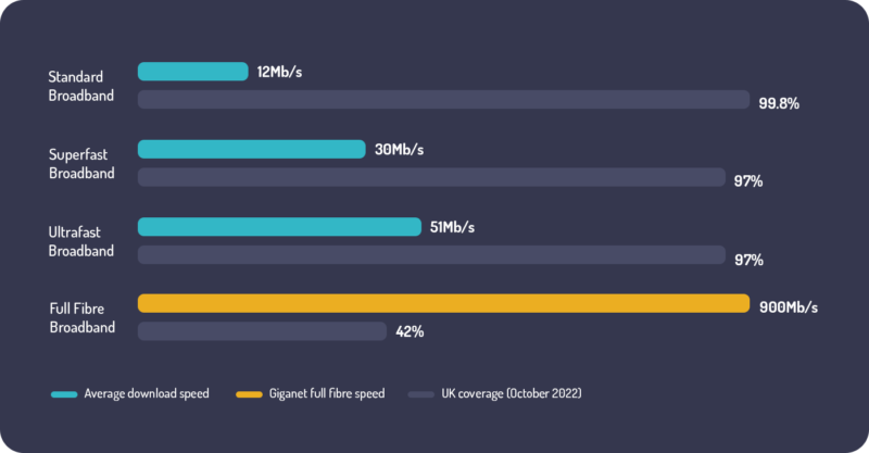 Speed and availability of broadband types Average download speed and coverage compared between broadband types